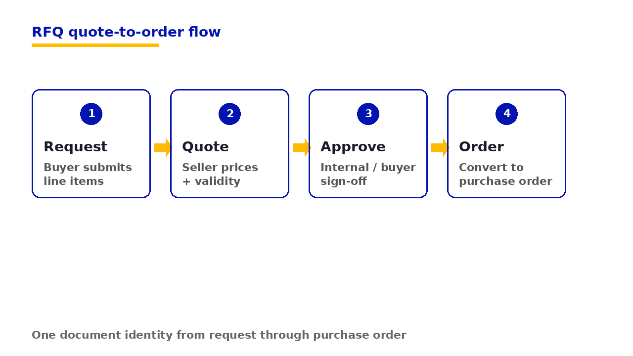 RFQ quote-to-order flow from request through quote, approval, and purchase order