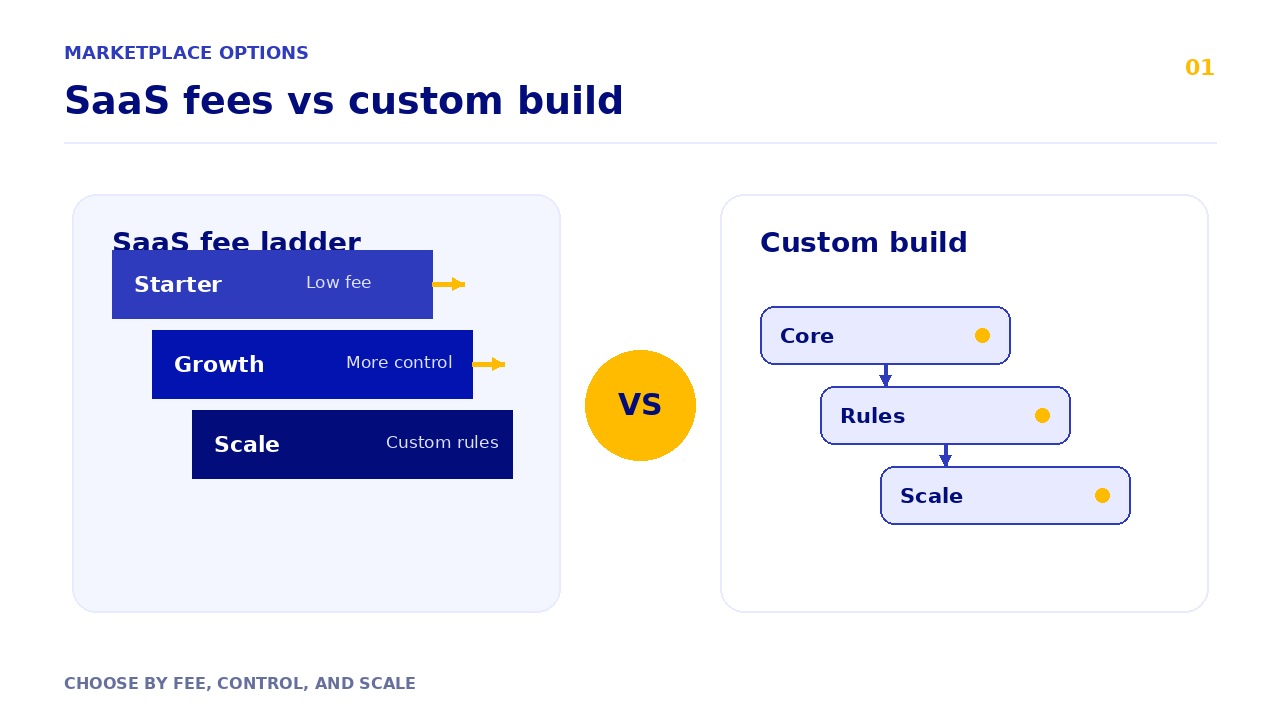 Ladder/VS comparison of SaaS fee tiers and custom marketplace build options.
