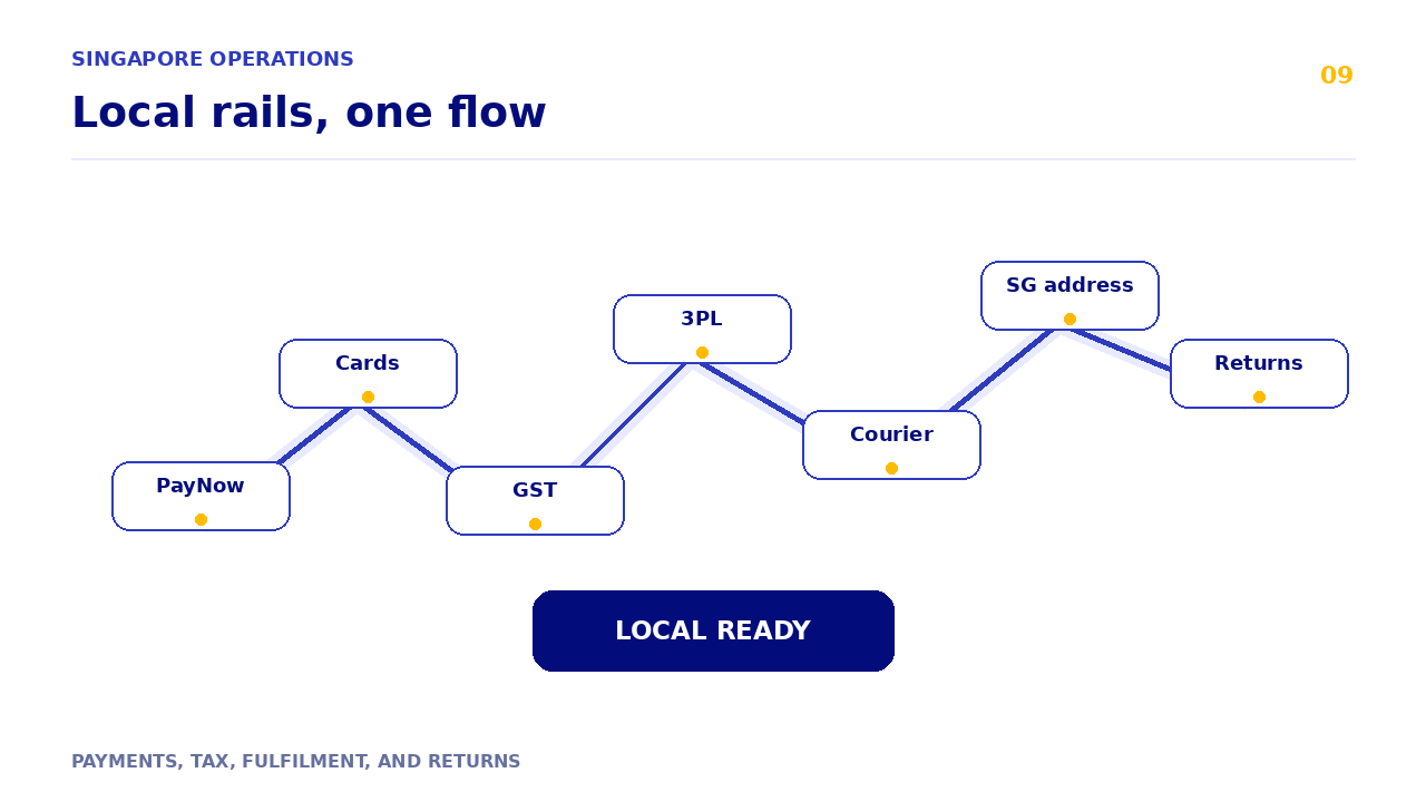 Local payment and ops rails for a Singapore marketplace including PayNow-style rails.
