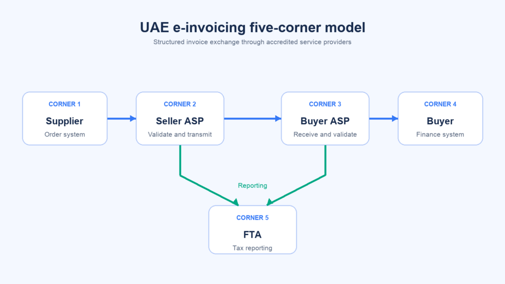 UAE e-invoicing five-corner model showing supplier, accredited service providers, buyer and the Federal Tax Authority
