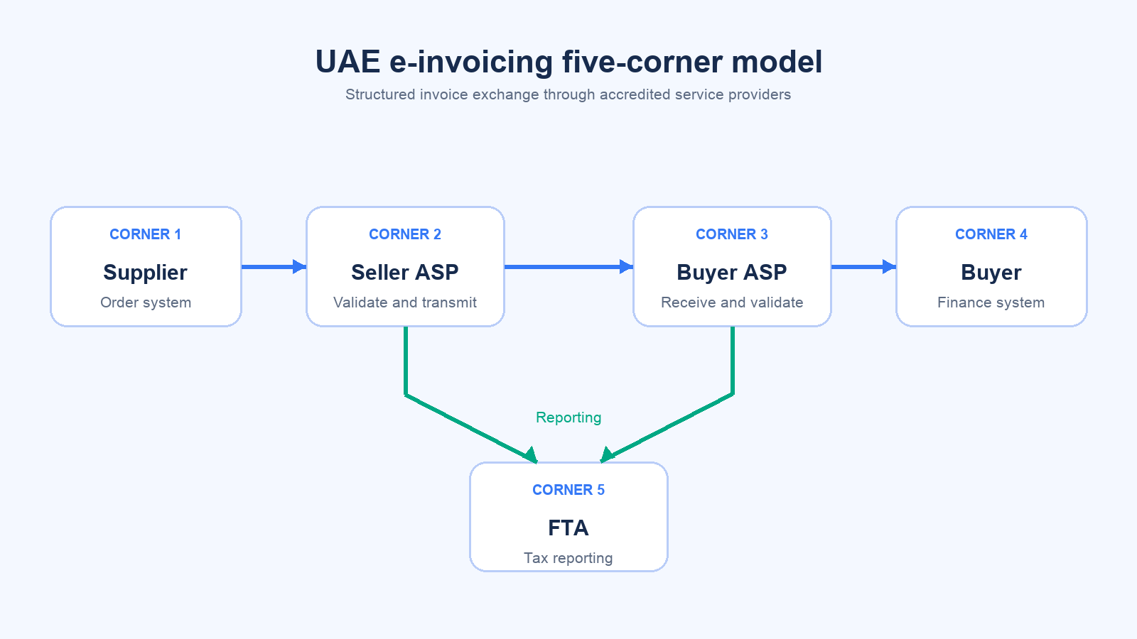 UAE e-invoicing five-corner model showing supplier, accredited service providers, buyer and the Federal Tax Authority