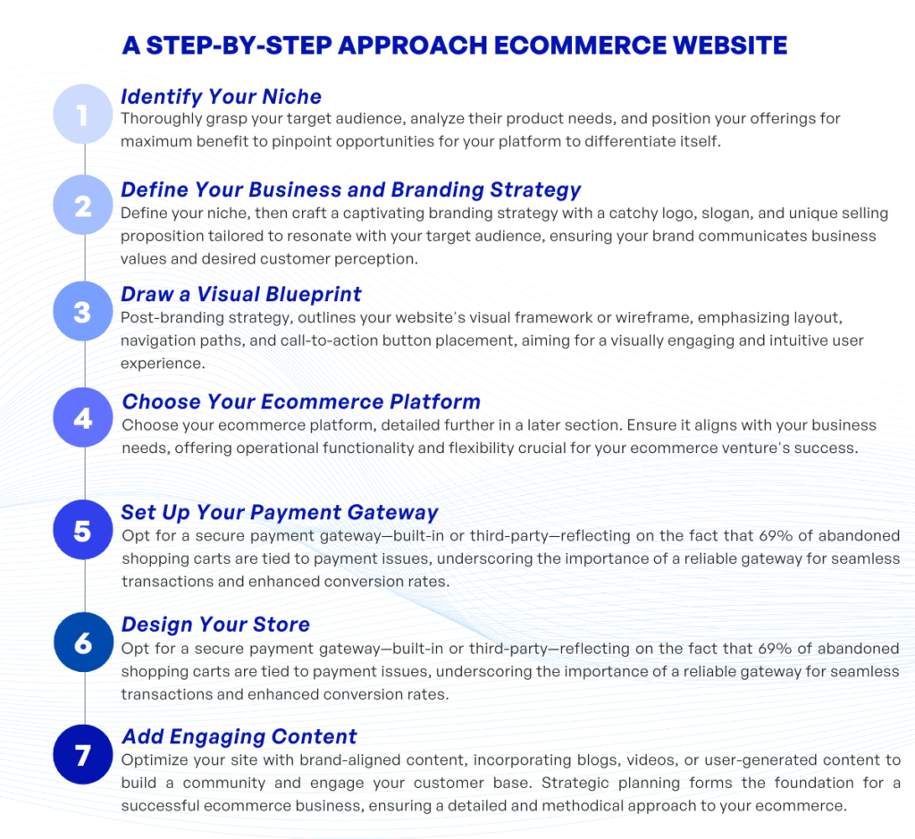 Ecommerce website building process Kvytech