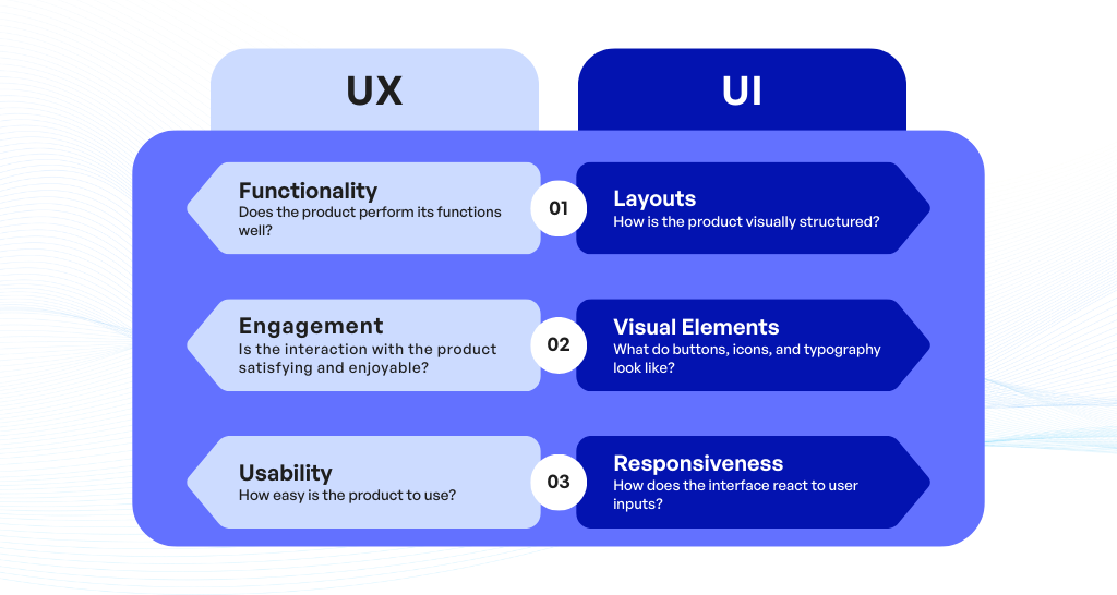 User Experience UX vs User Interface UI