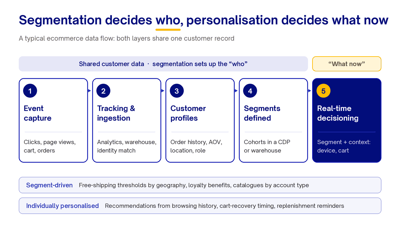 Five-step ecommerce data flow from event capture to real-time decisioning, split into who (segments) and what now