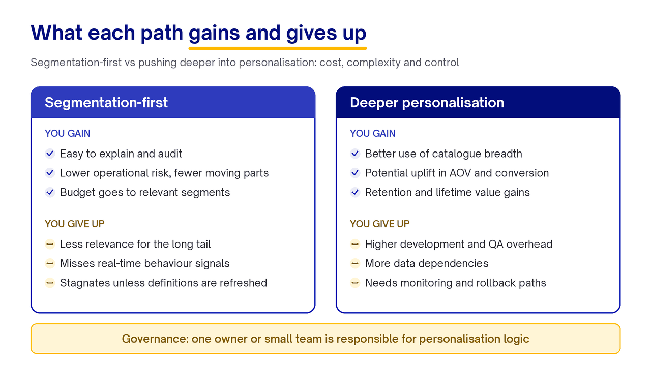 Card comparing what segmentation-first and deeper personalisation each gain and give up in cost, complexity and control