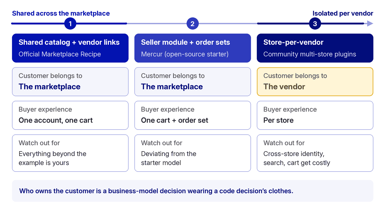Diagram: three Medusa multi-vendor patterns from shared to isolated, showing who owns the customer in each