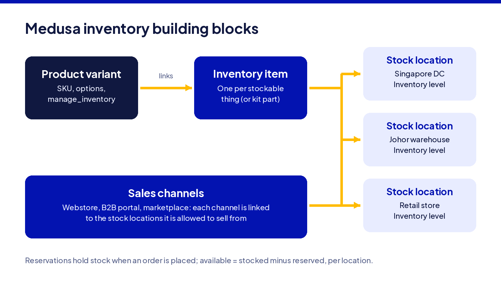 Diagram of Medusa inventory: product variant linked to inventory item, stock levels per location, and sales channels linked to locations
