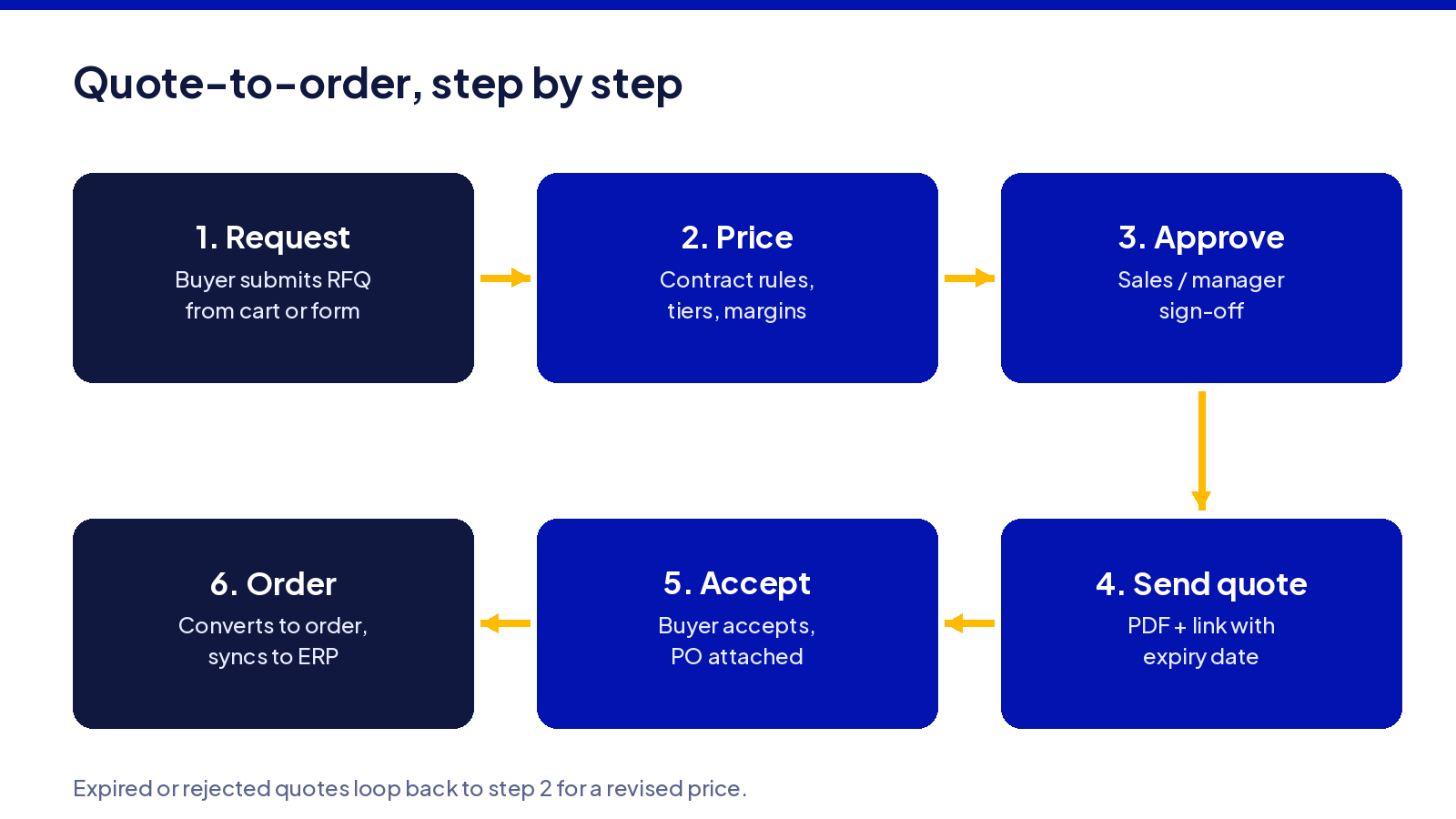 Diagram of the six quote-to-order steps: request, price, approve, send quote, accept and convert to order