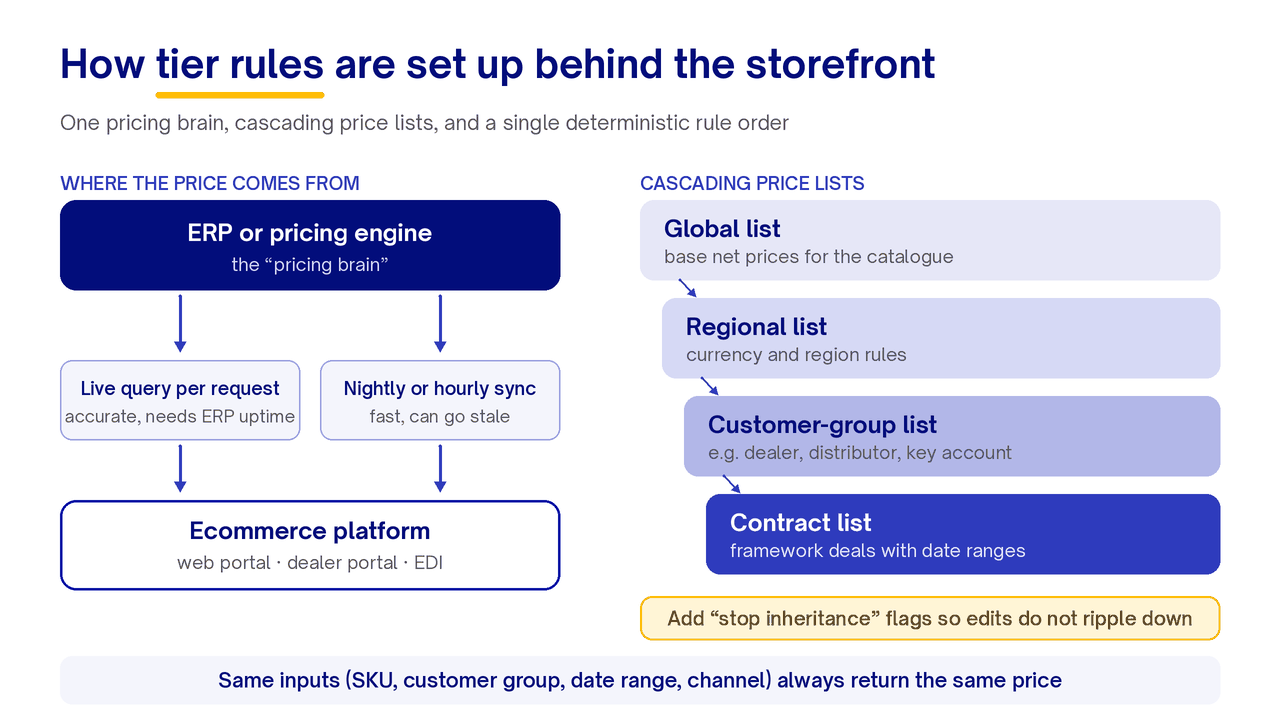 ERP pricing brain feeding the storefront by live query or sync, with global, regional, group and contract price lists