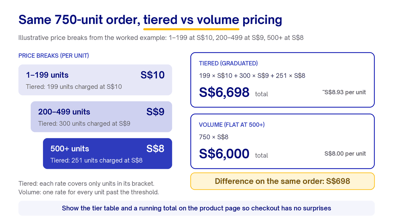 Tier ladder of S$10, S$9 and S$8 price breaks with the same 750-unit order priced S$6,698 tiered vs S$6,000 volume