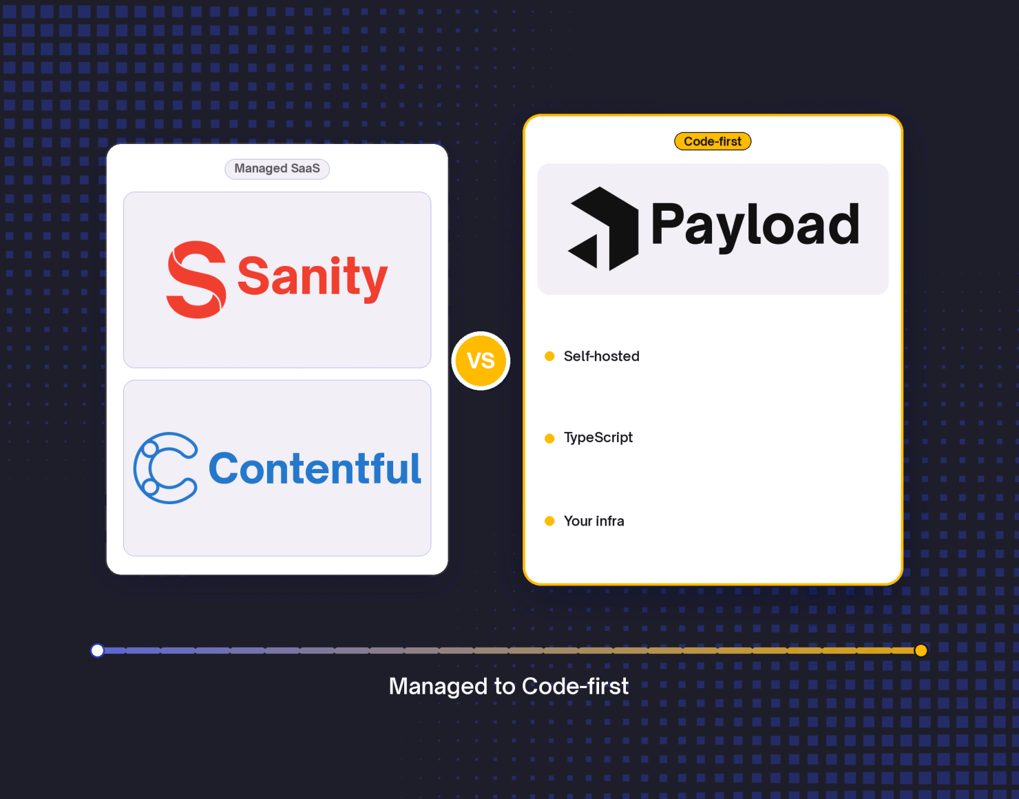 Payload CMS vs Sanity and Contentful