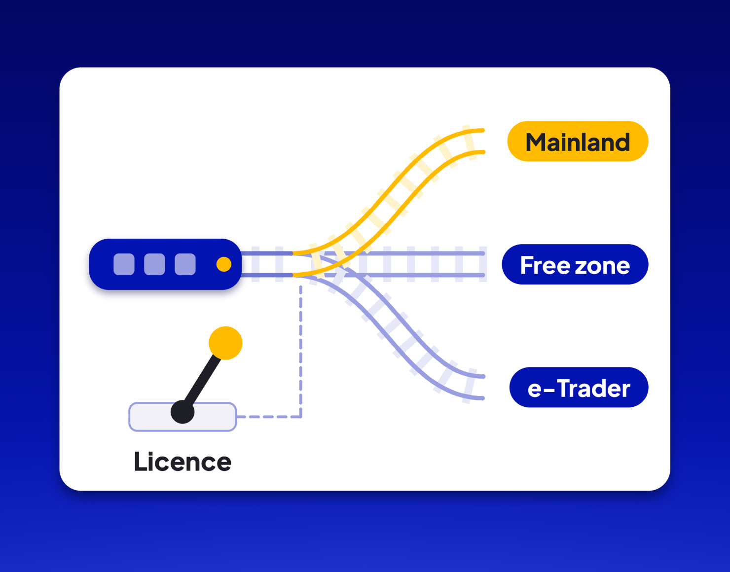 Railway junction where a Licence lever routes an ecommerce store to Mainland, Free zone or e-Trader in Dubai