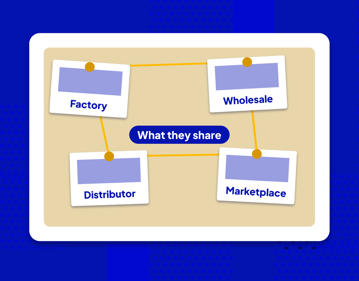 Pinboard of B2B ecommerce case studies linked by string: factory, wholesale, distributor, marketplace