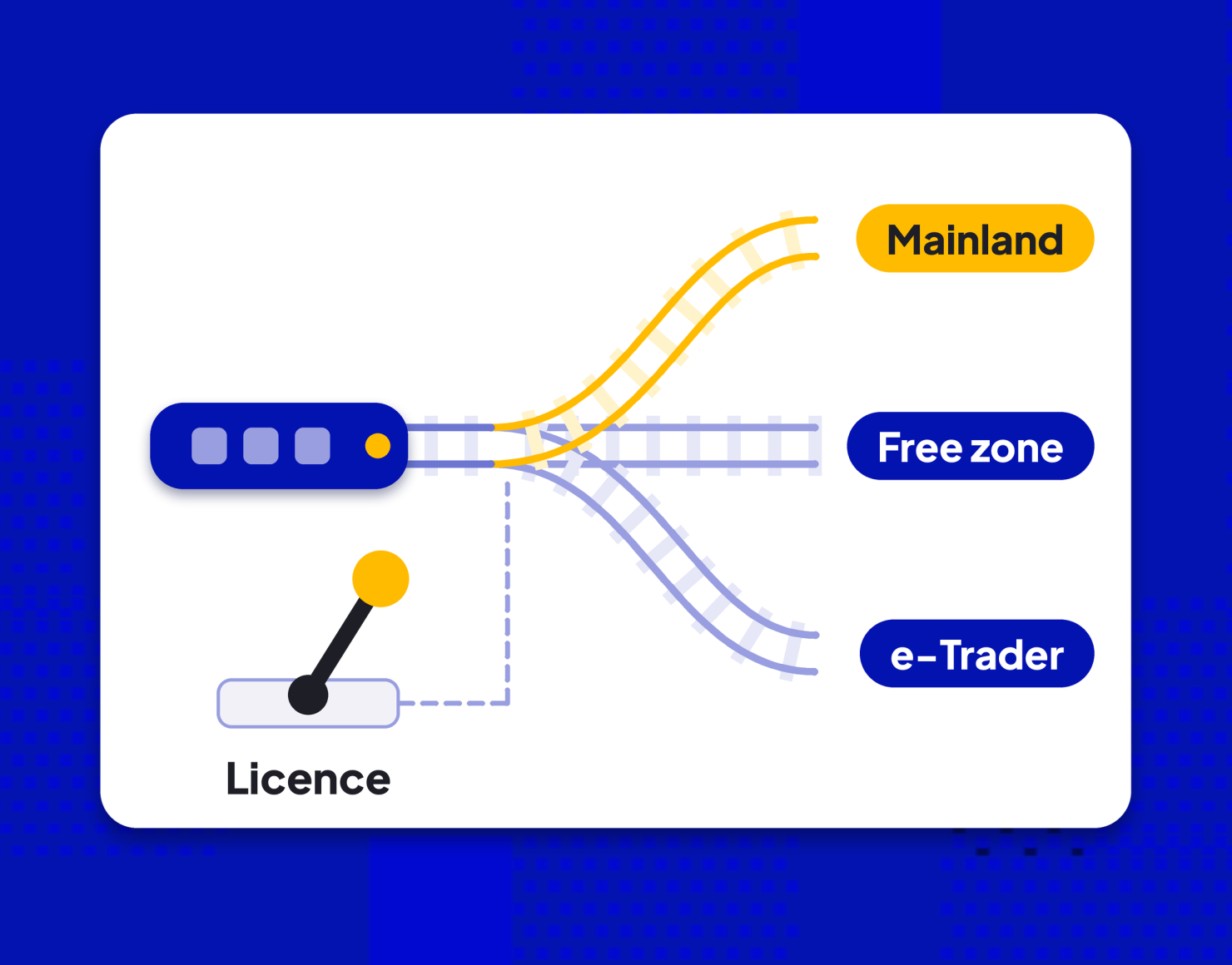 Railway junction where a Licence lever routes an ecommerce store to Mainland, Free zone or e-Trader in Dubai