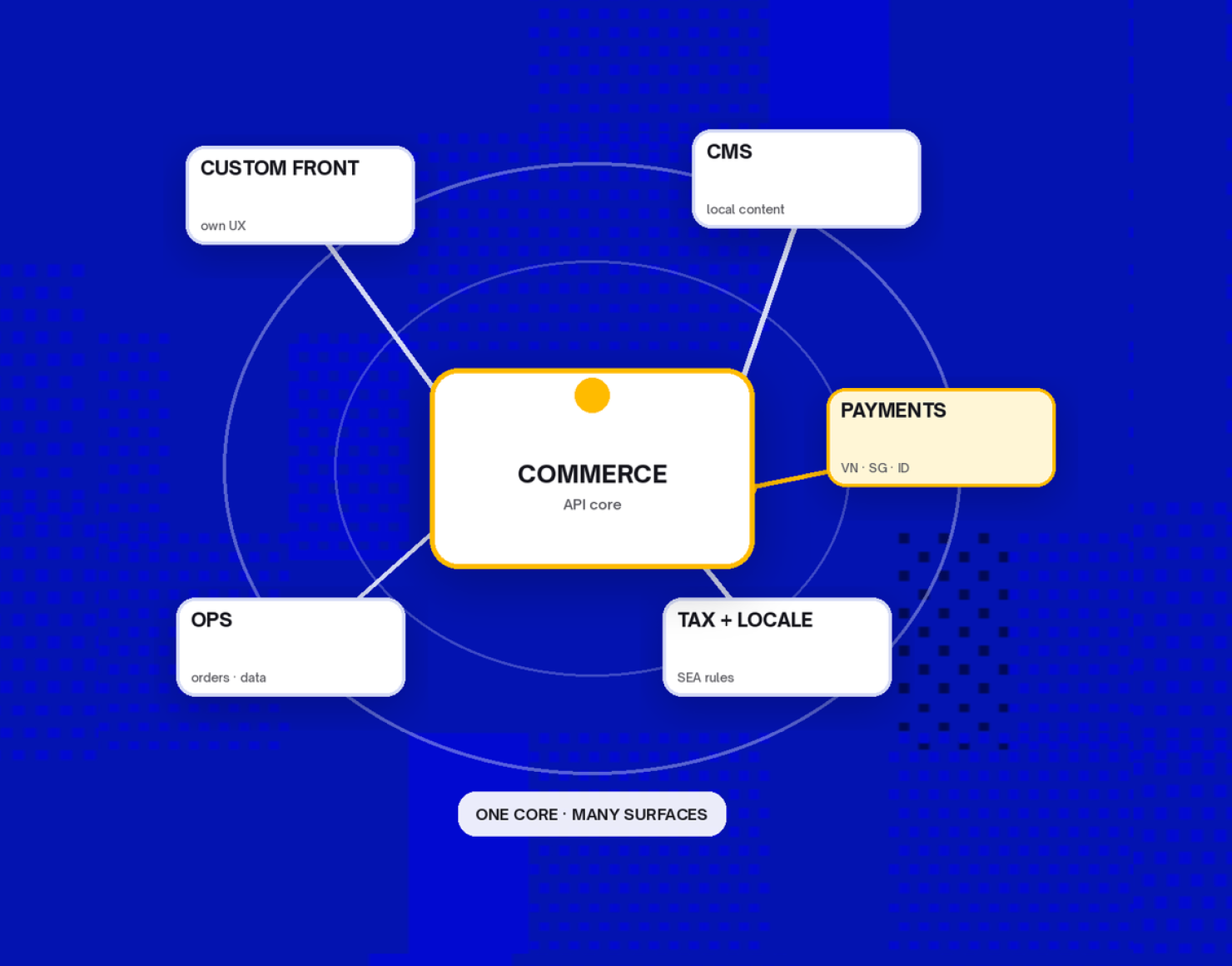 Art-only centered frameless constellation for headless commerce vs Shopify in SEA