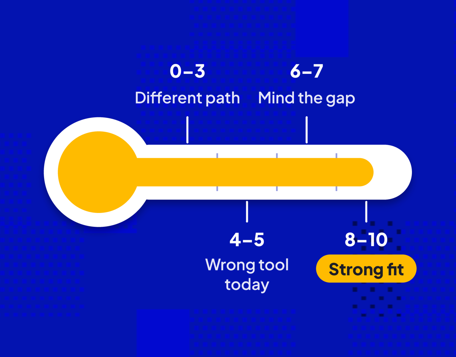 Is Medusa JS right for your marketplace: a score thermometer with verdict bands from different path to strong fit, illustrated
