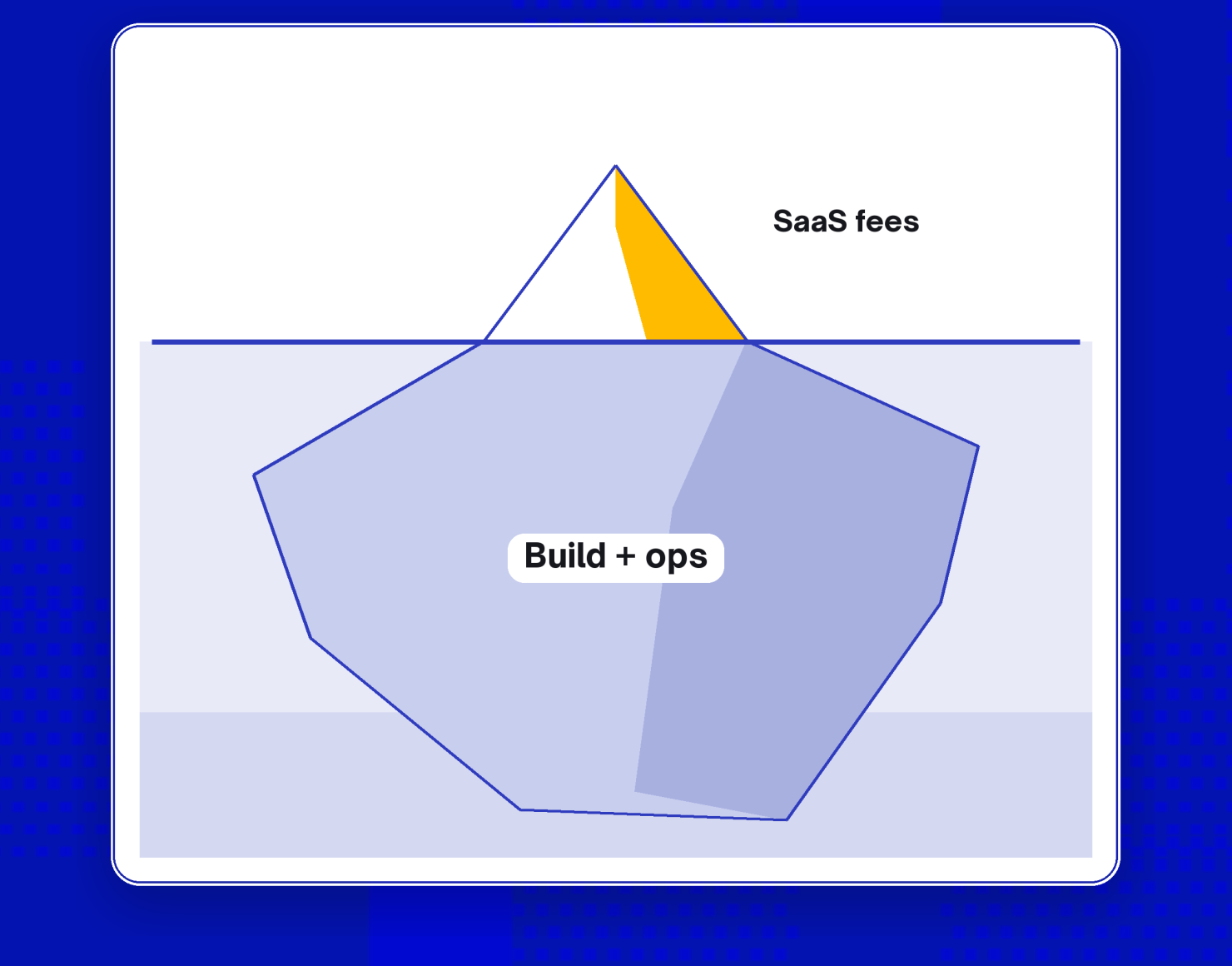 Art-only iceberg of marketplace cost: SaaS fees above water, build and ops below