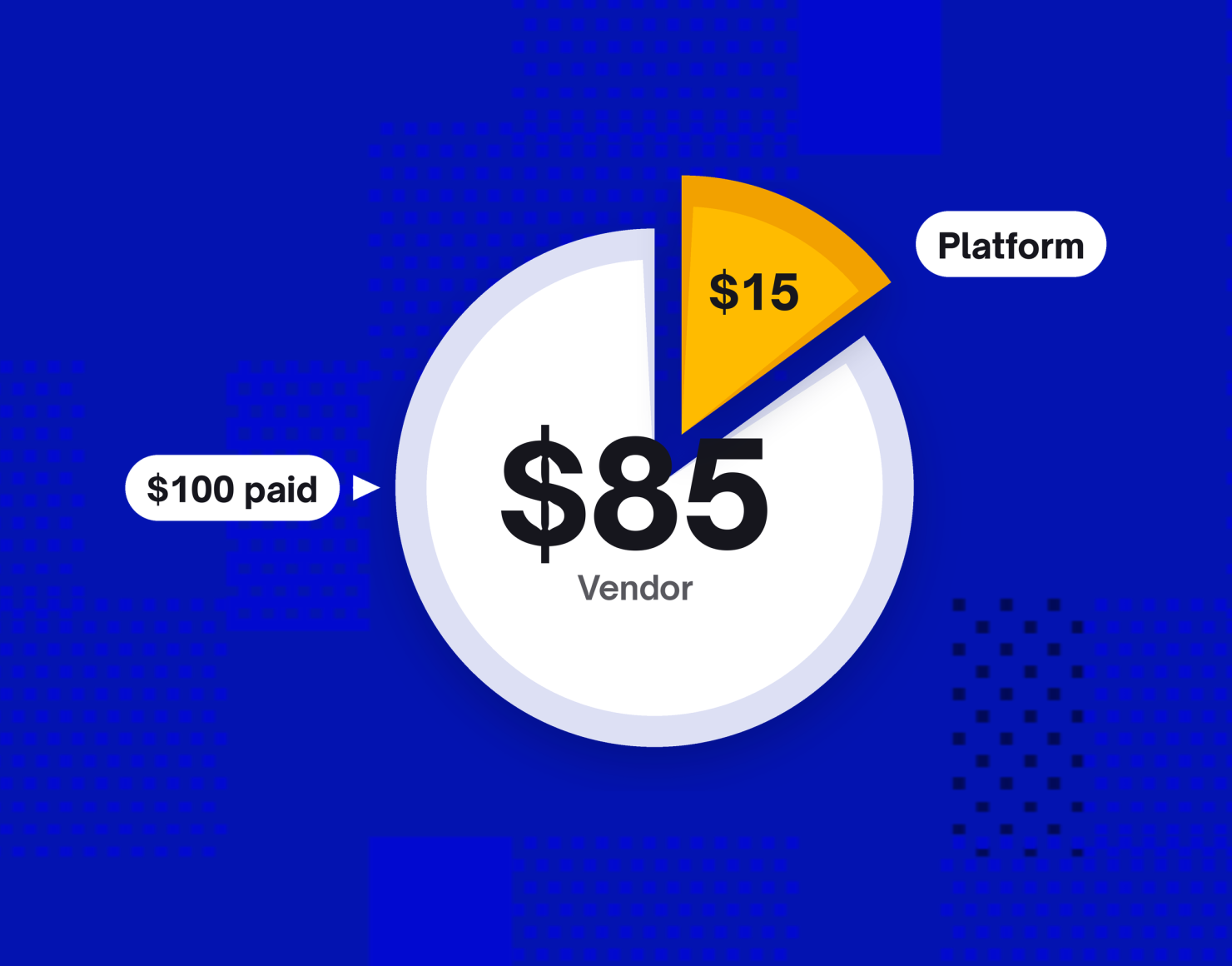 Marketplace payment splitting between sellers, illustrated