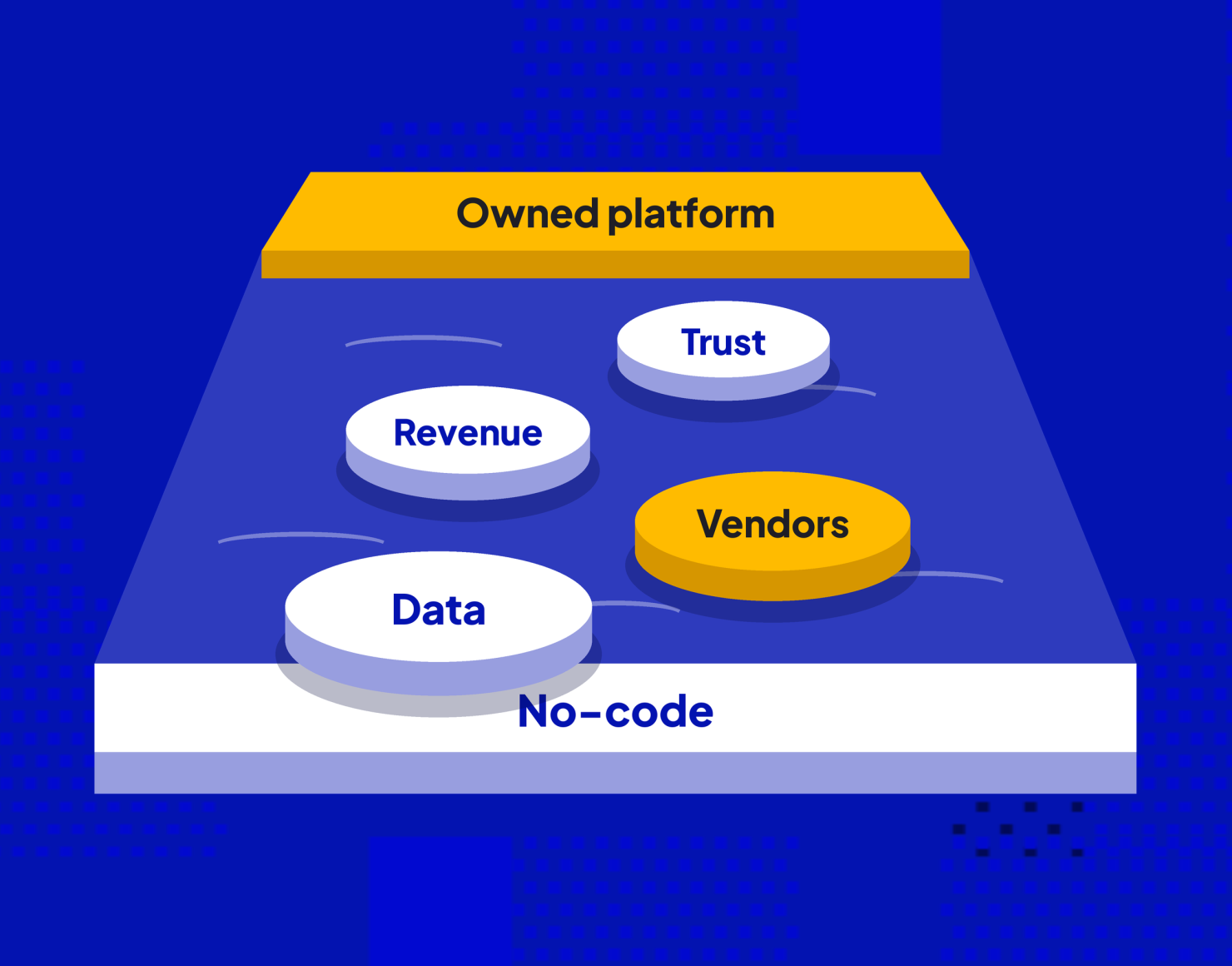 Outgrowing a no-code marketplace: stepping stones for data, vendors, revenue and trust crossing from no-code to an owned platform, illustrated