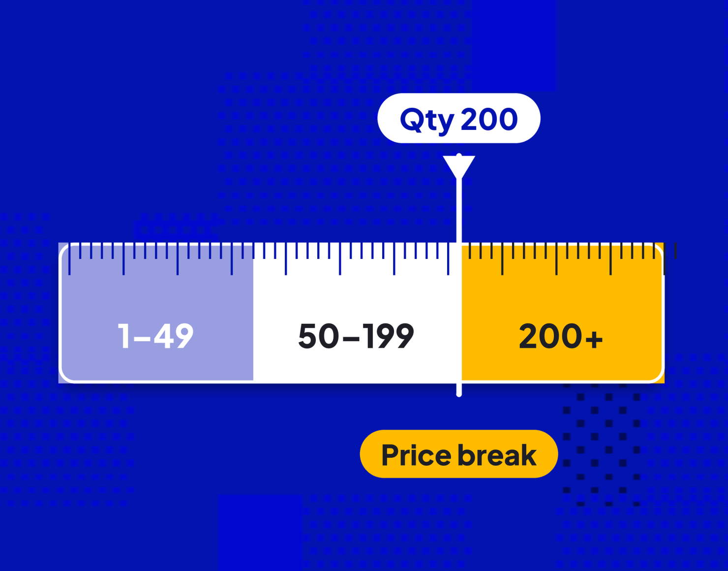Quantity ruler split into 1-49, 50-199 and 200+ tiers showing B2B tiered pricing price breaks